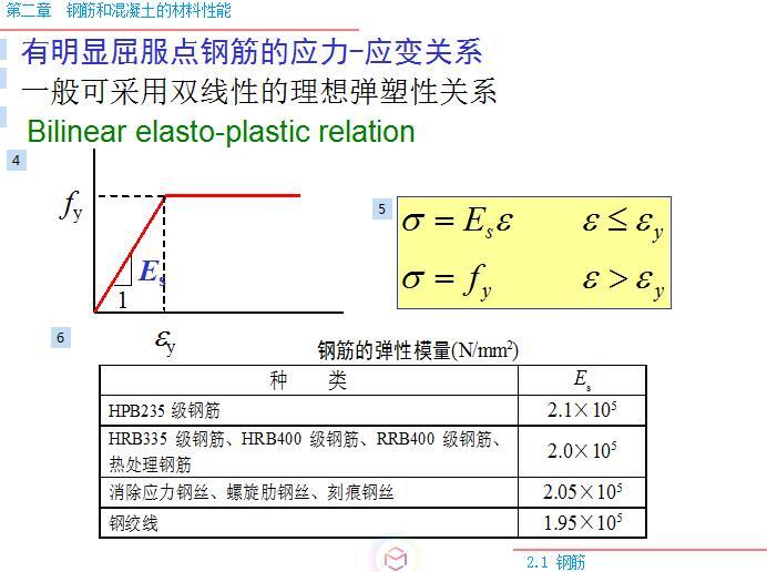 钢筋和混凝土材料的基本性能培训讲义-有明显屈服点钢筋的应力-应变关系4