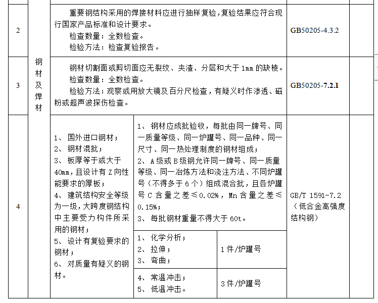 竣工复验表资料下载-钢结构工程部分建筑材料复验检测