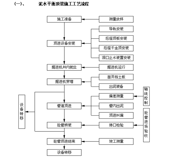 泥水平衡顶管施工工艺流程