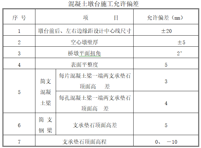 桥梁施工监理控制要点（含图表）-混凝土墩台施工允许偏差