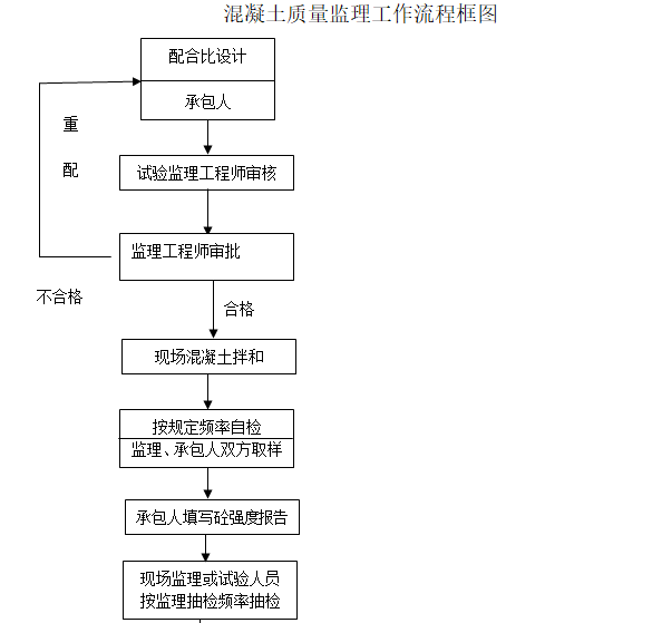 桥梁施工监理控制要点（含图表）-混凝土质量监理工作流程框图