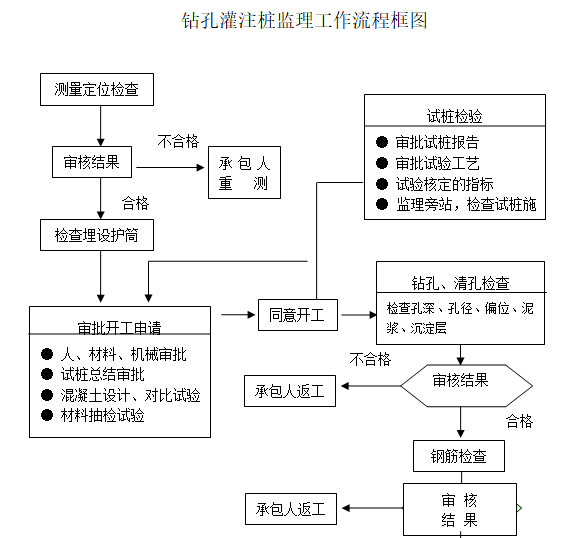 桥梁施工监理控制要点（含图表）-钻孔灌注桩监理工作流程框图