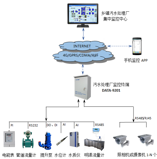 监控系统的安装方法资料下载-污水处理厂自动监控系统