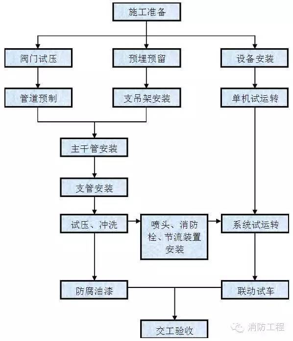 隔墙屋面施工方案资料下载-消防工程最全的施工方案流程细节，图文介绍