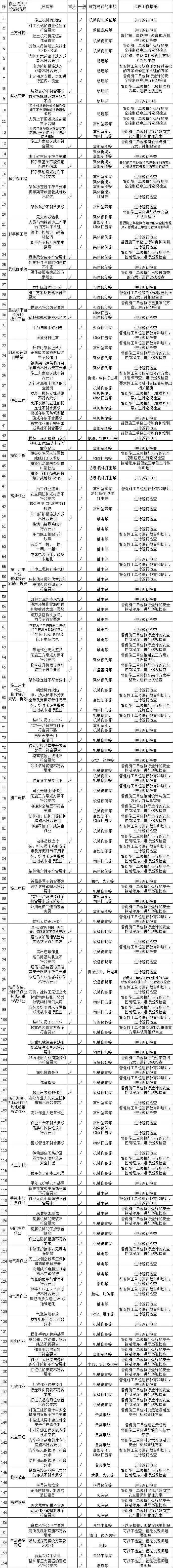 2014年青海省监理用表资料下载-工地安全隐患及监理措施汇总表