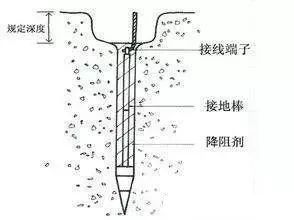 烟筒防雷接地资料下载-建筑电气防雷接地系统，你都清楚了吗？