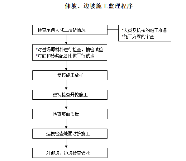 隧道施工监理控制要点（含图表）-仰坡、边坡施工监理程序