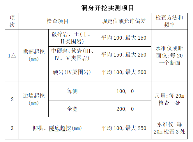 隧道施工监理控制要点（含图表）-洞身开挖实测项目