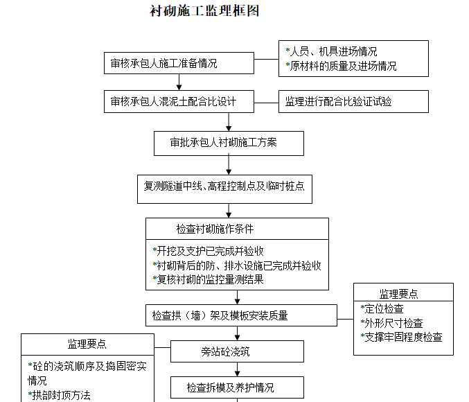 隧道施工监理控制要点（含图表）-衬砌施工监理框图