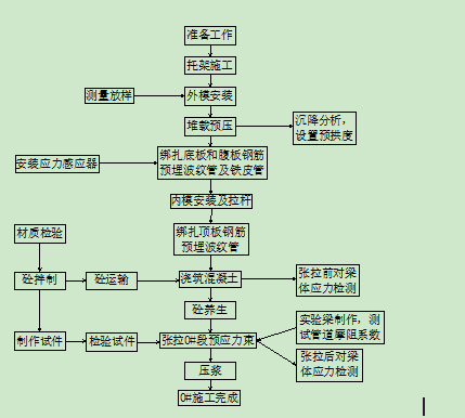 悬臂浇筑测量方案资料下载-悬臂浇筑注连续梁0#段施工