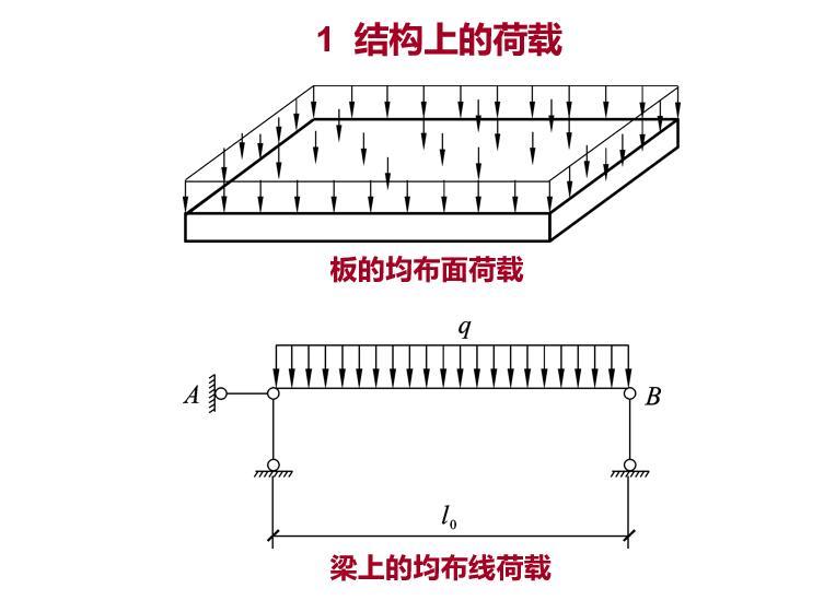 酒店结构计算资料下载-结构构件上的荷载及结构的计算简图