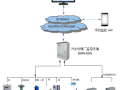 污水处理物联网远程监控系统解决方案