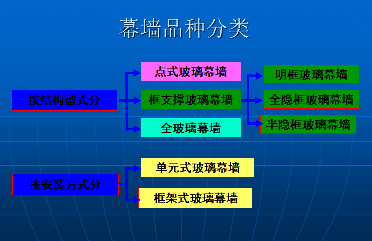 幕墙工程监理控制要点（含图）-幕墙品种分类