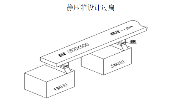 洁净空调系统调试问题汇总（中电四公司）-静压箱设计过扁