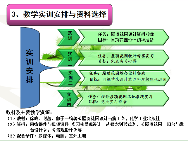 屋顶花园设计与施工培训讲义PPT（详细）-90教学实训安排与资料选择