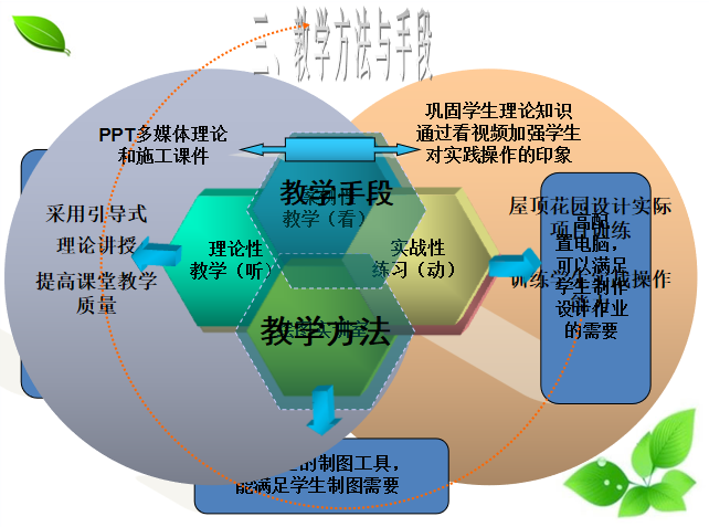 屋顶花园设计与施工培训讲义PPT（详细）-91教学方法与手段