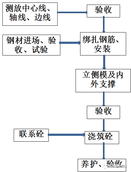 桥梁施工经验总结_17