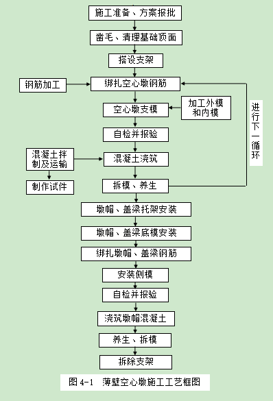 墩粗钢筋机械连接规程资料下载-空心墩施工作业指导书