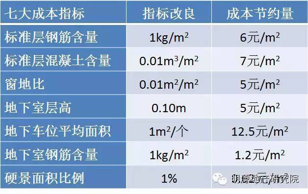 房地产设计中不均衡成本投入策略_4