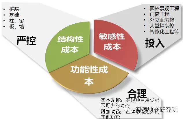 房地产设计中不均衡成本投入策略_3