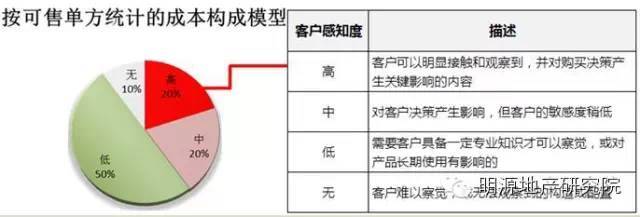 房地产设计中不均衡成本投入策略_6