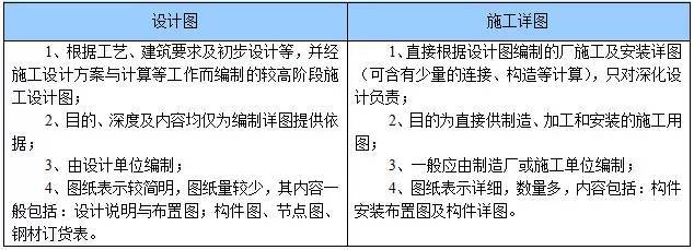 钢架棚施工图设计说明资料下载-钢结构施工图的基本知识