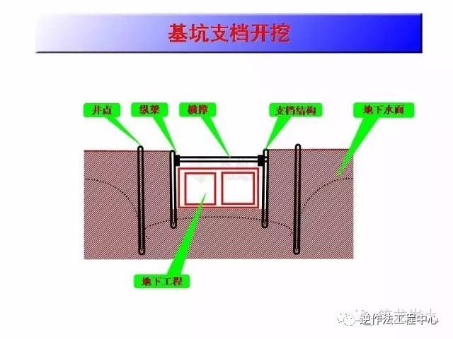 基坑开挖讲解资料下载-PPT图文讲解基坑支挡结构设计、计算和施工