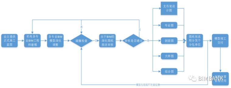 施工BIM深化与成果应用_2