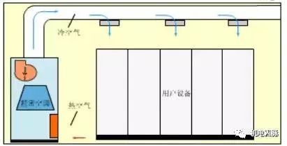 机房空调组成、送风与冷却的常见方式_4