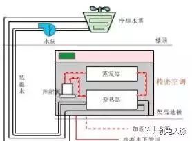 机房空调组成、送风与冷却的常见方式_7