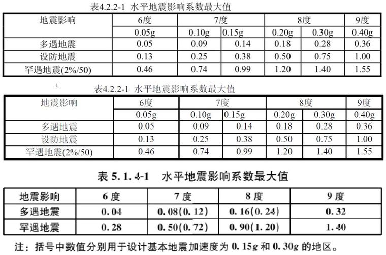 危险性较大分布分项工程验收规定资料下载-关于全文强制规范地震作用和分项系数调整