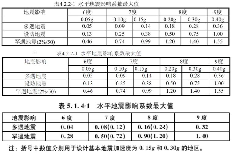 地震影响力系数资料下载-关于全文强制规范地震作用和分项系数调整