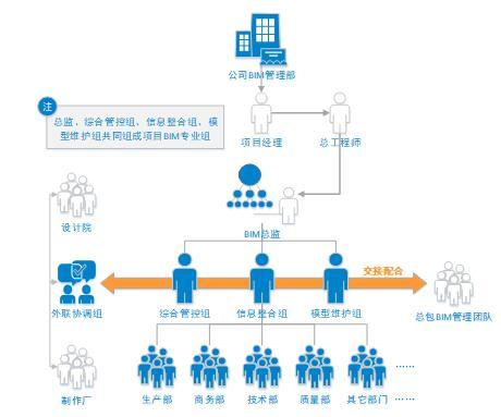 中建工程项目BIM技术应用方案-BIM管理人员架构图