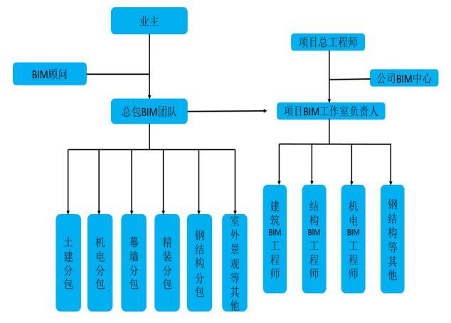 中建工程项目BIM技术应用方案-BIM实施组织架构