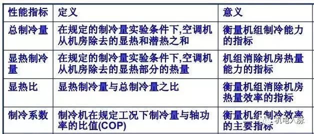 冷却机房BIM施工方案资料下载-机房空调组成、送风与冷却的常见方式