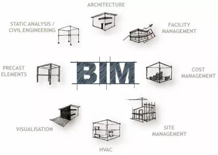 绿色建筑成本控制资料下载-BIM技术在工程成本管控中的优势