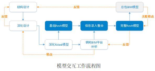 中建工程项目BIM技术应用方案-模型交互工作流程图