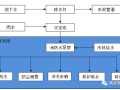 超高层城市综合体绿色施工综合技术应用