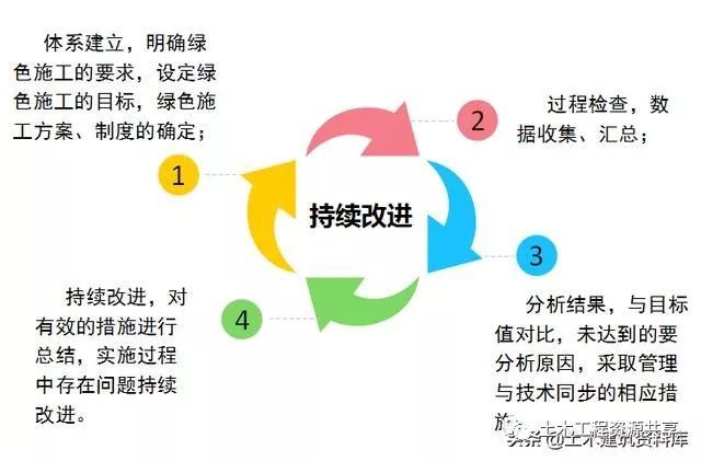 绿色施工实施总成本分析资料下载-从四节一环保，深度诠释“绿色施工”！