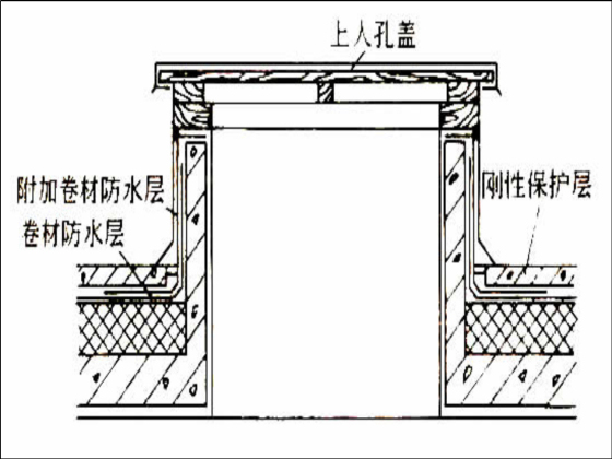 屋面出入口节点详图资料下载-各种防水屋面做法