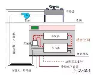 机房空调组成、送风与冷却的常见方式_8