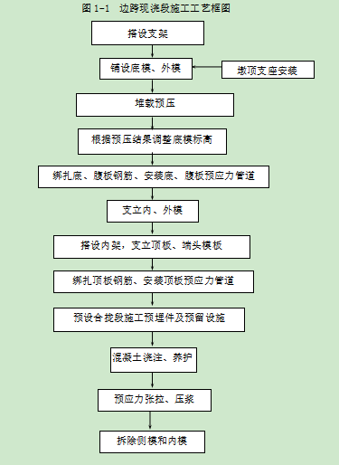 连续梁边跨直线段施工方案资料下载-悬浇连续梁边跨现浇段施工