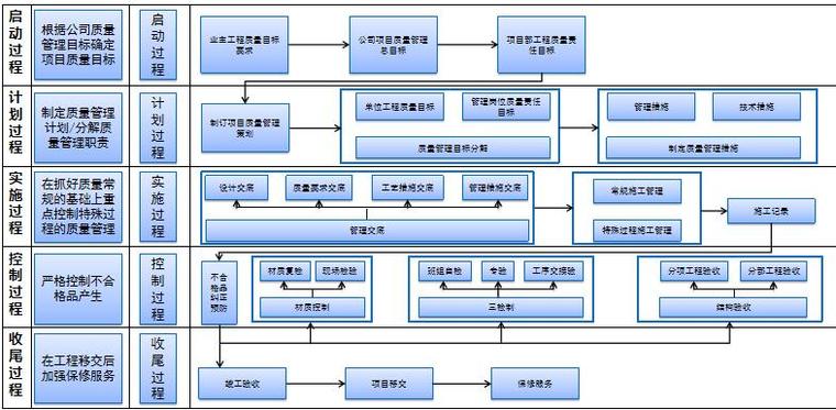 徐州地铁银山车辆段项目BIM应用策划汇报-质量管理流程