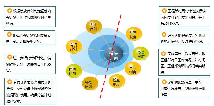 徐州地铁银山车辆段项目BIM应用策划汇报-计划保证措施