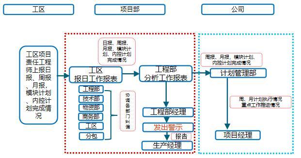 徐州地铁银山车辆段项目BIM应用策划汇报-计划管理流程