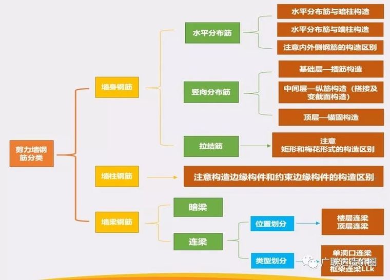 剪力墙钢筋分析资料下载-剪力墙墙柱钢筋构造计算方法详解