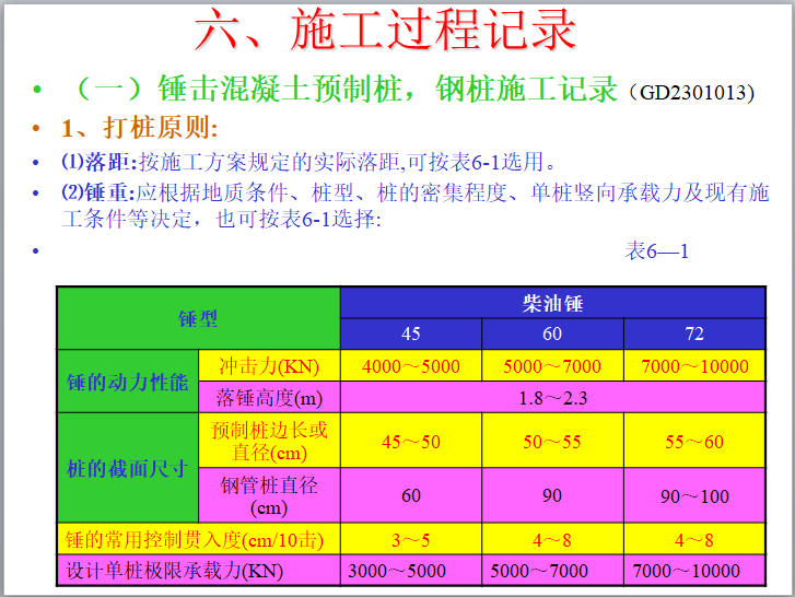 建筑工程施工技术资料编制指南（土建）-锤击混凝土预制桩，钢桩施工记录