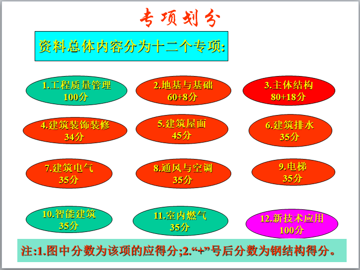 建筑工程施工技术资料编制指南（土建）-资料总体内容分为十二个专项