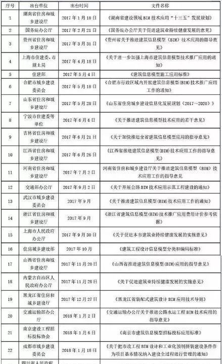 未来房产政策资料下载-BIM政策都到这地步了，你说BIM的将来能不好