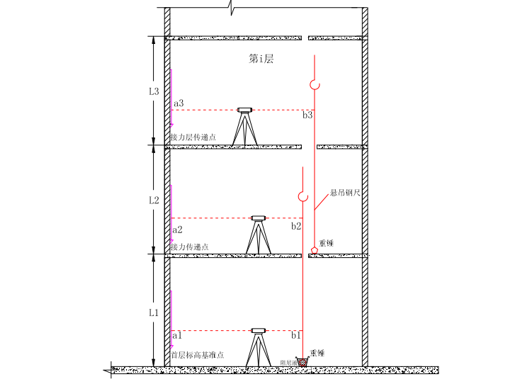 超高层建筑施工测量技术指南培训讲义PPT-57悬吊钢尺法分段传递工作图